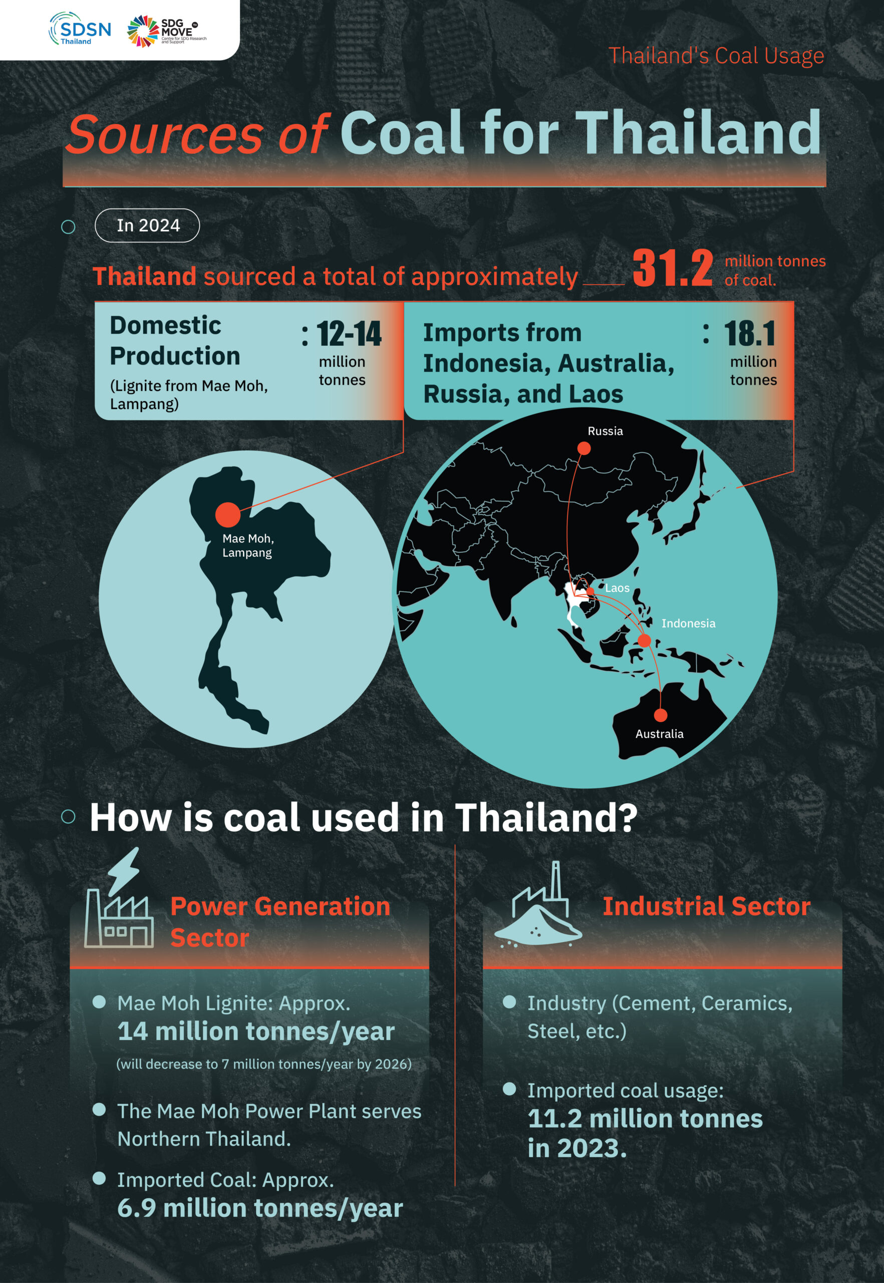 Coal Use in Thailand: Scale, Sources, and Sectors การใช้ถ่านหินในประเทศไทย: ปริมาณ แหล่งที่มา และการใช้งานในภาคส่วนต่างๆ