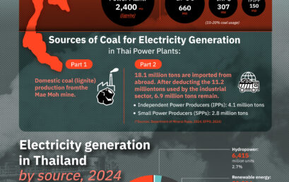 Coal Power Plants in Thailand: Navigating Energy Security and Environmental Transition (โรงไฟฟ้าถ่านหินในประเทศไทย: สถานการณ์ปัจจุบันและอนาคต)